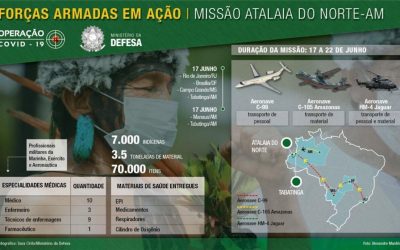DEFESA: Profissionais de saúde embarcam em mais uma missão para apoiar comunidades indígenas na Região Norte
