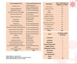 CPI- ACRE: Casos de Covid-19 no Acre e Terras Indígenas