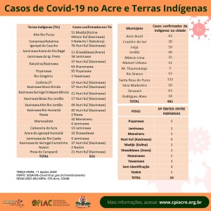 CPI- ACRE: Casos de Covid-19 no Acre e Terras Indígenas