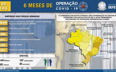 DEFESA: Operação Covid-19 completa seis meses com emprego das Forças Armadas em todo o País